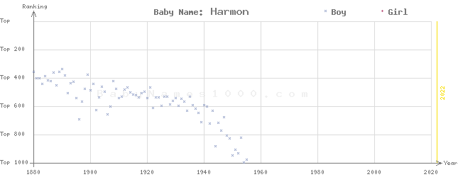 Baby Name Rankings of Harmon