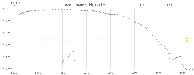 Baby Name Rankings of Harold