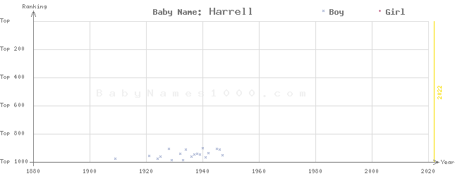 Baby Name Rankings of Harrell