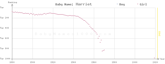 Baby Name Rankings of Harriet
