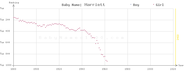 Baby Name Rankings of Harriett