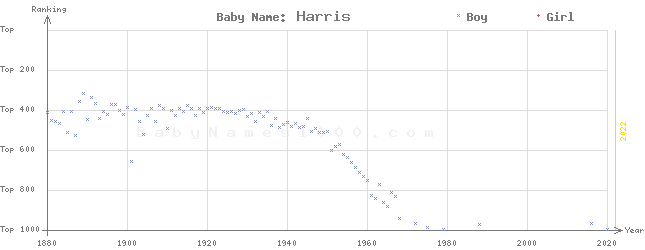 Baby Name Rankings of Harris