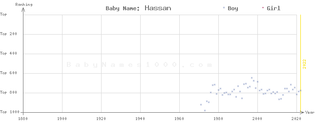 Baby Name Rankings of Hassan