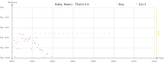Baby Name Rankings of Hassie