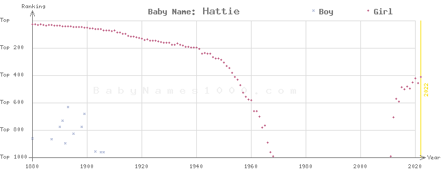 Baby Name Rankings of Hattie