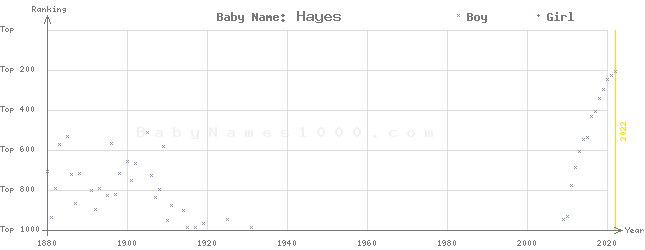 Baby Name Rankings of Hayes