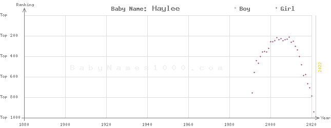 Baby Name Rankings of Haylee