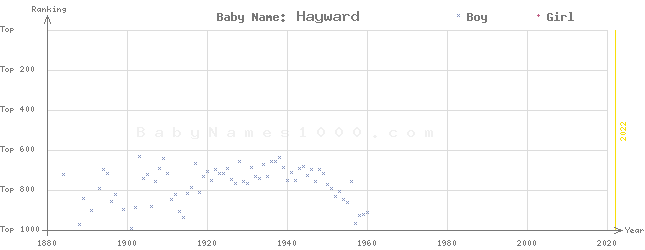 Baby Name Rankings of Hayward
