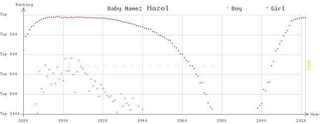 Baby Name Rankings of Hazel