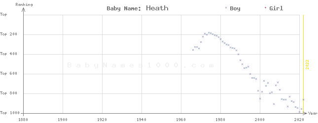 Baby Name Rankings of Heath