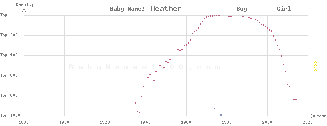 Baby Name Rankings of Heather