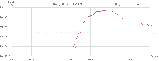 Baby Name Rankings of Heidi
