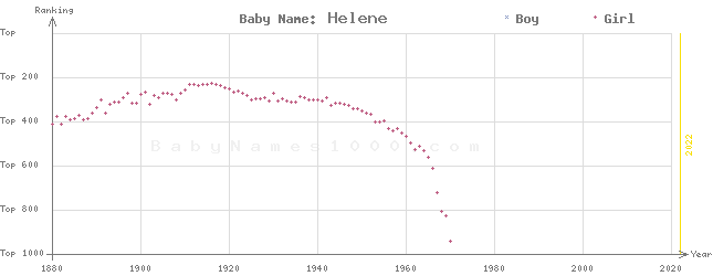 Baby Name Rankings of Helene