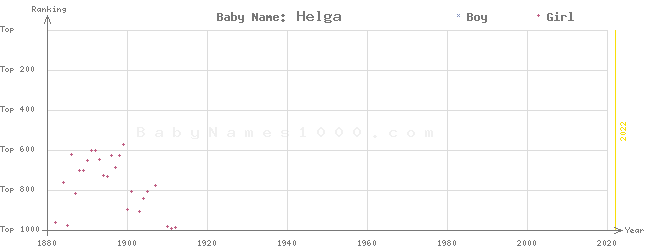 Baby Name Rankings of Helga