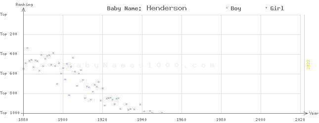 Baby Name Rankings of Henderson