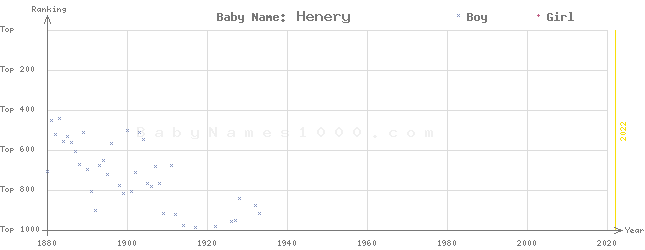 Baby Name Rankings of Henery