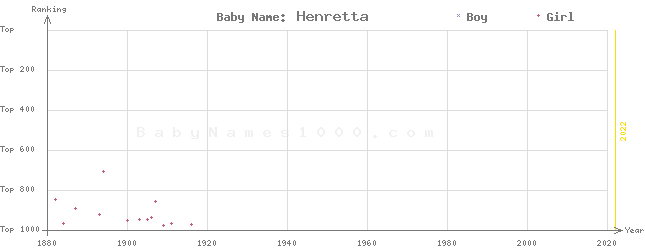 Baby Name Rankings of Henretta