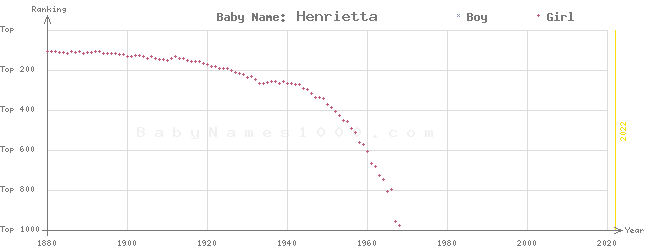 Baby Name Rankings of Henrietta