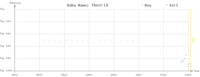 Baby Name Rankings of Henrik