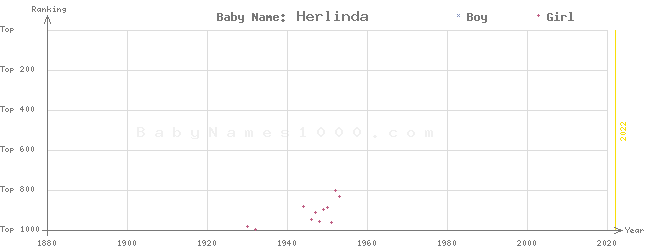 Baby Name Rankings of Herlinda