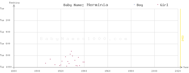 Baby Name Rankings of Herminia