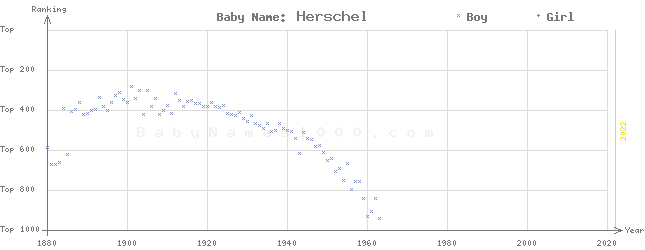 Baby Name Rankings of Herschel