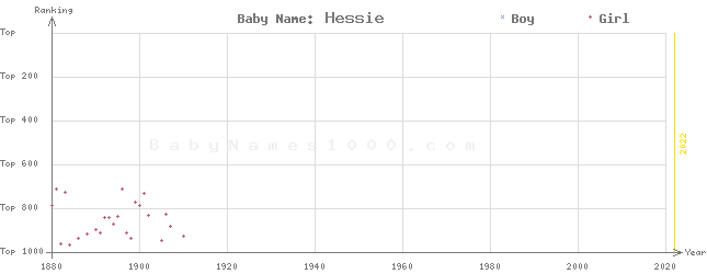 Baby Name Rankings of Hessie