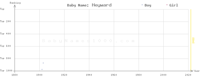 Baby Name Rankings of Heyward
