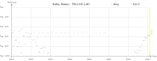 Baby Name Rankings of Hezekiah