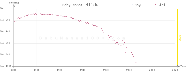 Baby Name Rankings of Hilda