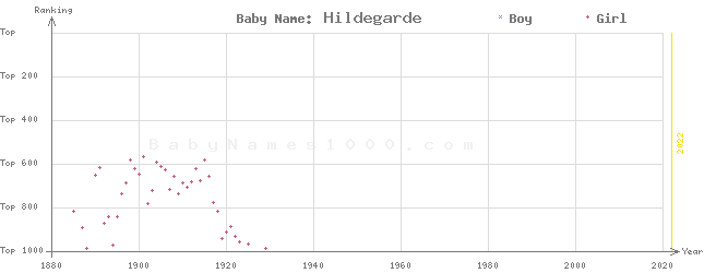 Baby Name Rankings of Hildegarde