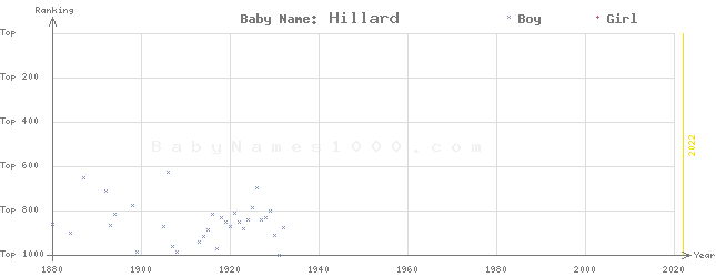 Baby Name Rankings of Hillard