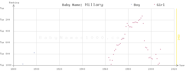 Baby Name Rankings of Hillary