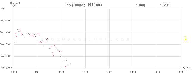 Baby Name Rankings of Hilma