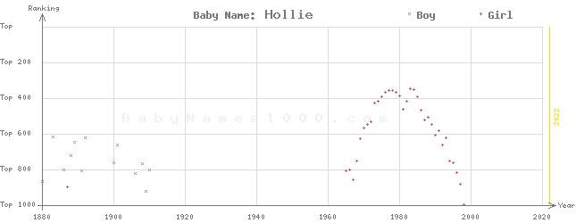 Baby Name Rankings of Hollie