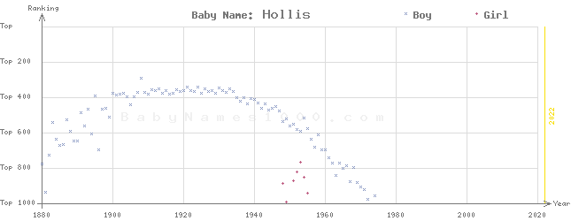 Baby Name Rankings of Hollis