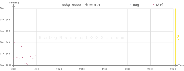 Baby Name Rankings of Honora