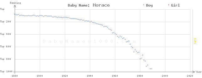 Baby Name Rankings of Horace