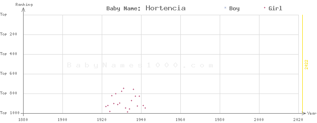 Baby Name Rankings of Hortencia