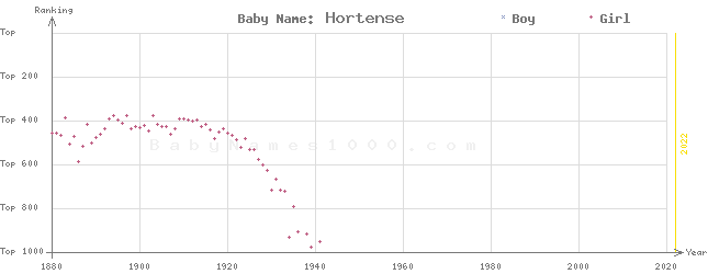Baby Name Rankings of Hortense
