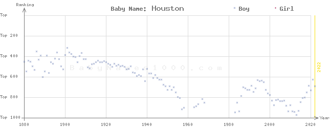 Baby Name Rankings of Houston