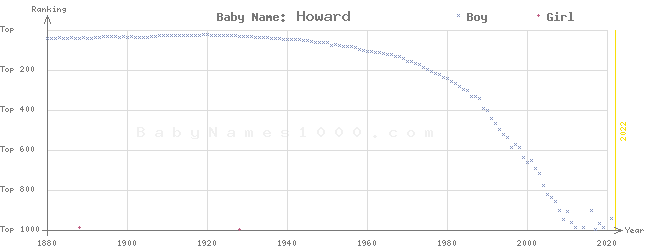 Baby Name Rankings of Howard