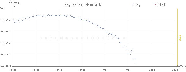 Baby Name Rankings of Hubert