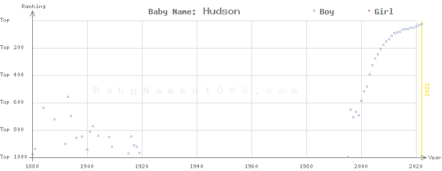 Baby Name Rankings of Hudson