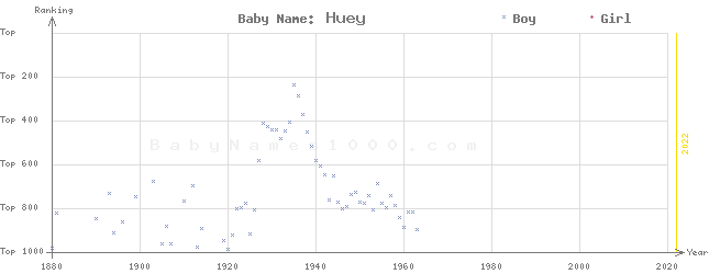 Baby Name Rankings of Huey