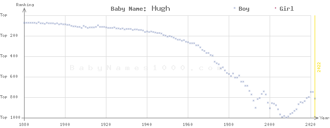 Baby Name Rankings of Hugh