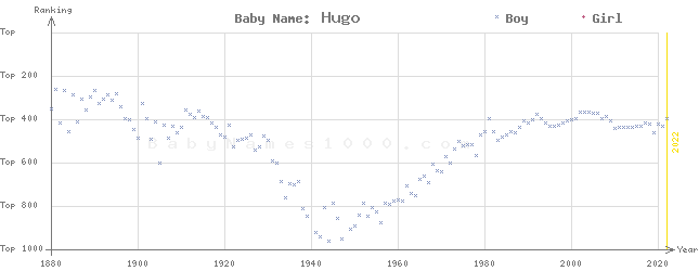 Baby Name Rankings of Hugo