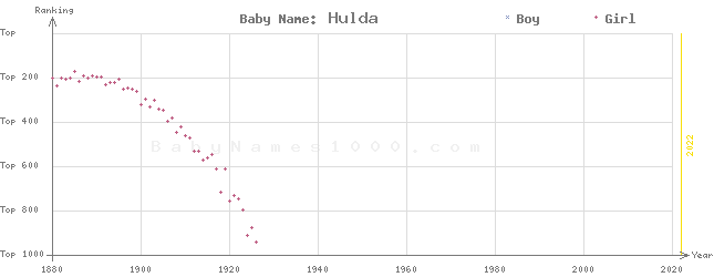 Baby Name Rankings of Hulda