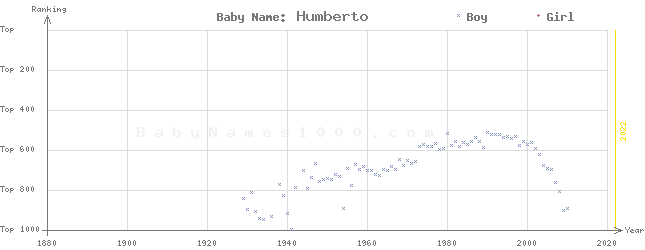 Baby Name Rankings of Humberto