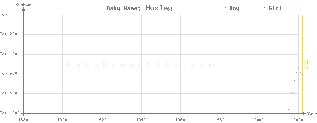 Baby Name Rankings of Huxley